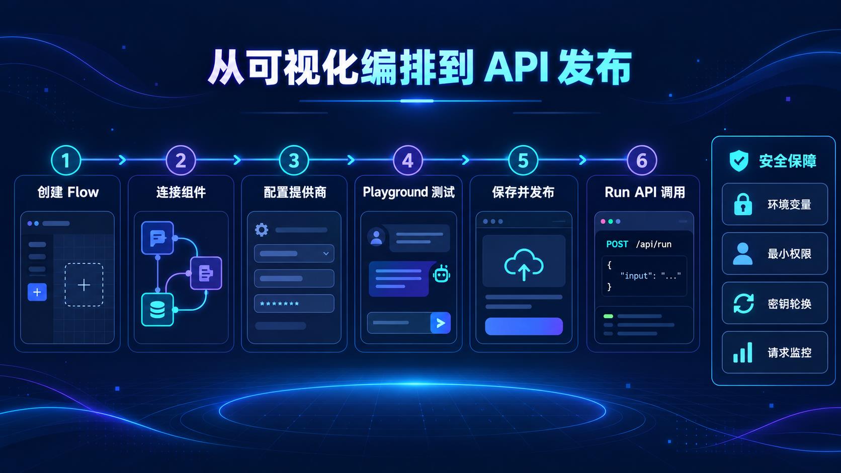 Langflow 安全发布流程