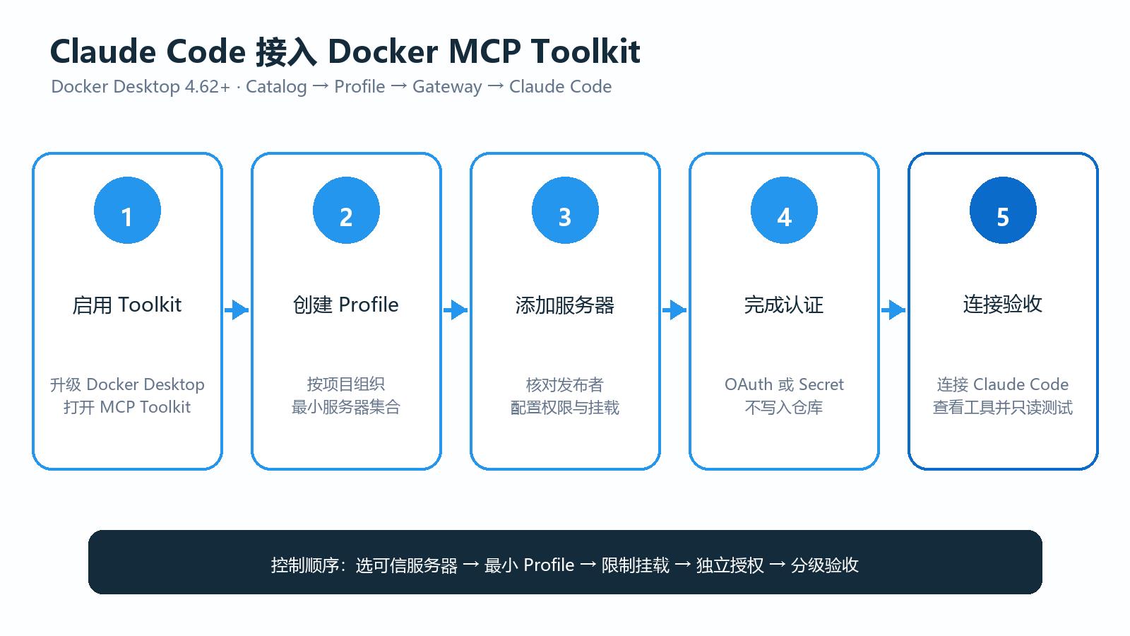 Claude Code 接入 Docker MCP Toolkit 流程